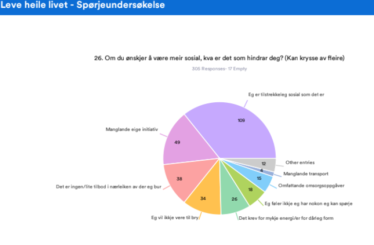 diagram fra undersøkelsen